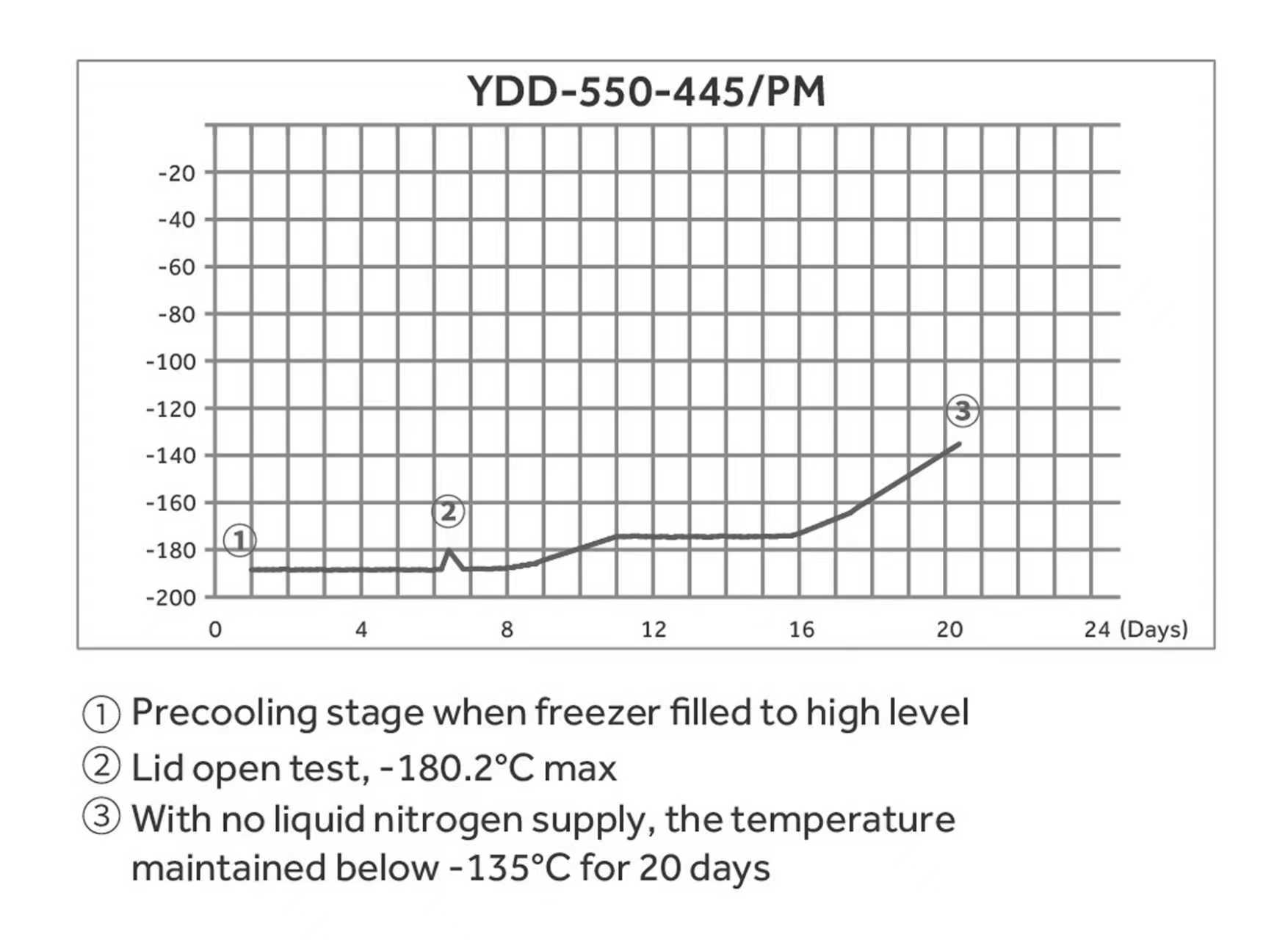 Haier YDD-550-445 PM　温度グラフ